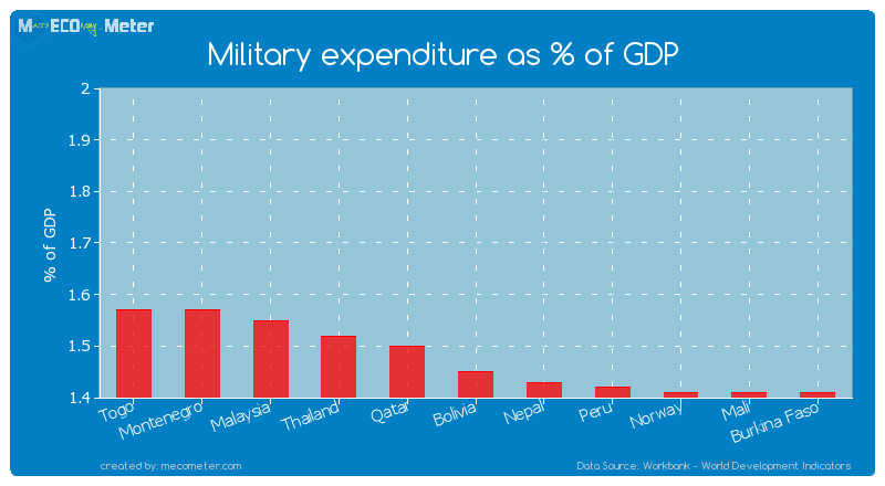 Military expenditure as % of GDP of Bolivia