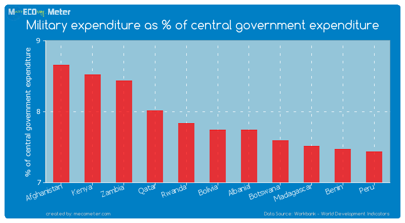 Military expenditure as % of central government expenditure of Bolivia