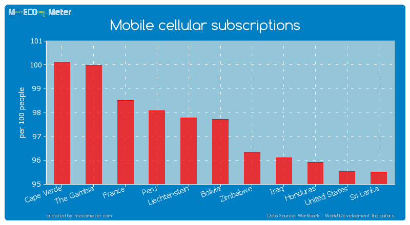 Mobile cellular subscriptions of Bolivia
