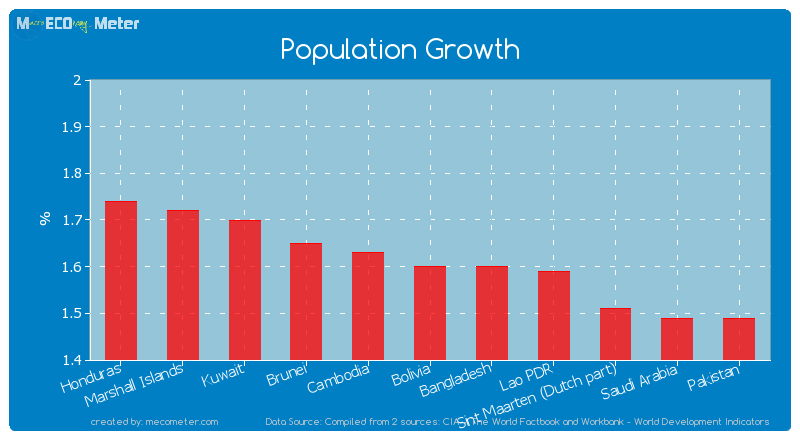 Population Growth of Bolivia