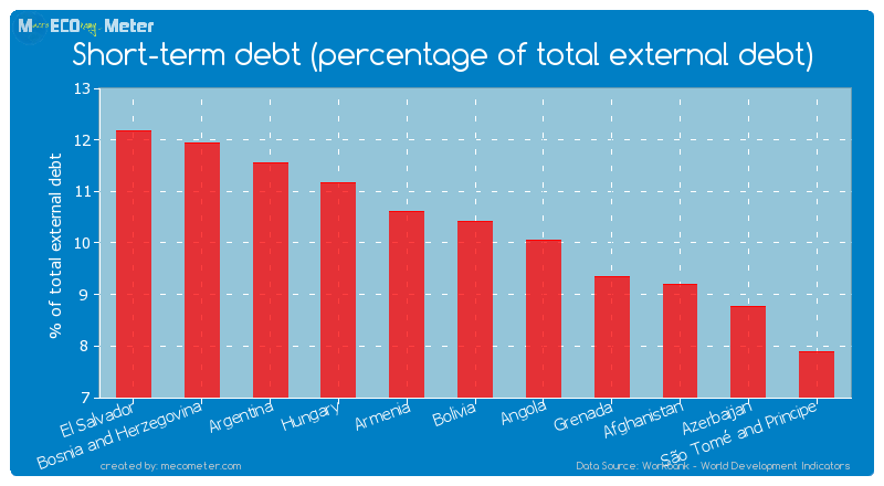 Short-term debt (percentage of total external debt) of Bolivia