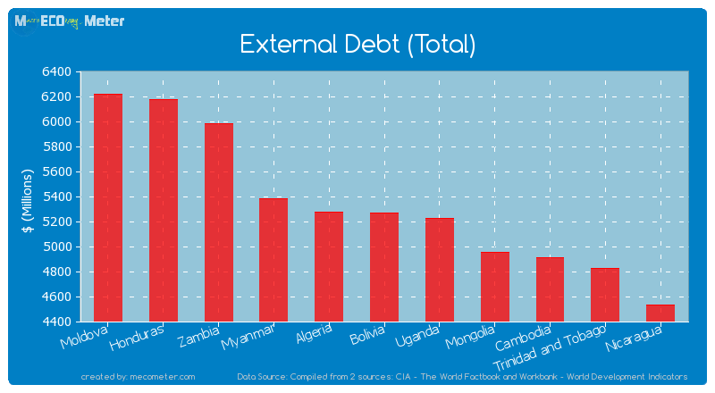 External Debt (Total) of Bolivia