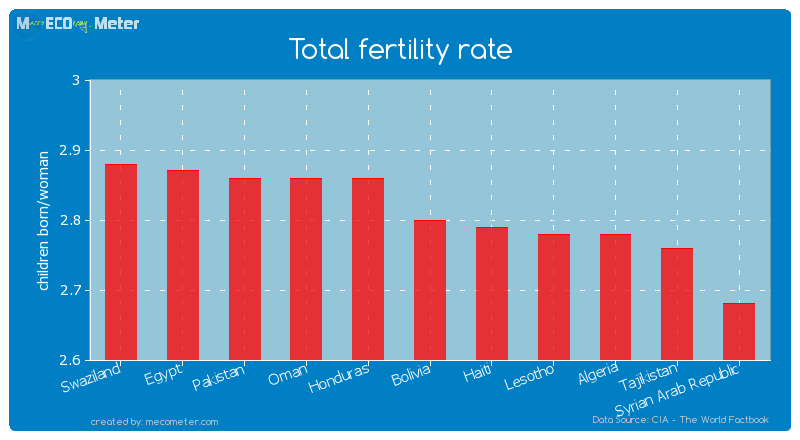 Total fertility rate of Bolivia