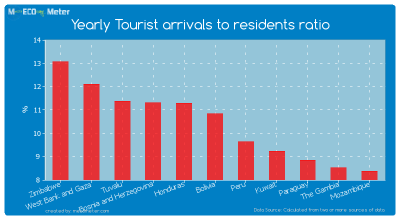 Yearly Tourist arrivals to residents ratio of Bolivia