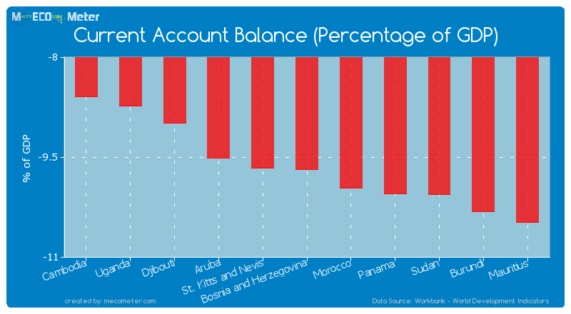 Current Account Balance (Percentage of GDP) of Bosnia and Herzegovina