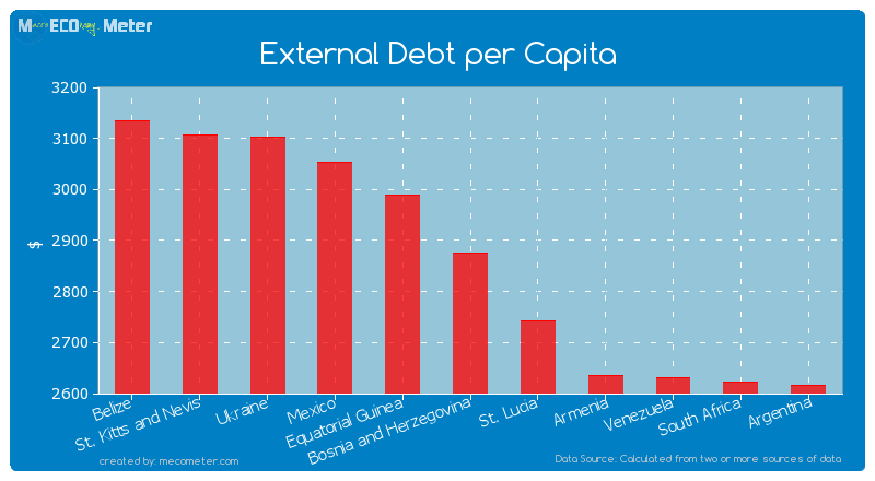 External Debt per Capita of Bosnia and Herzegovina