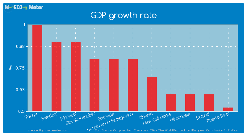 GDP growth rate of Bosnia and Herzegovina