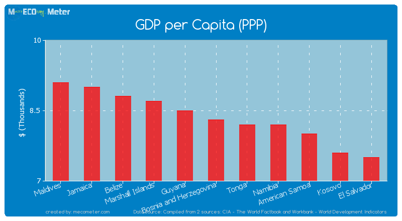 GDP per Capita (PPP) of Bosnia and Herzegovina