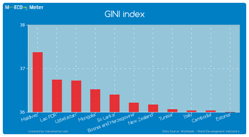 GINI index of Bosnia and Herzegovina