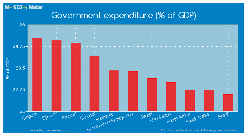 Government expenditure (% of GDP) of Bosnia and Herzegovina