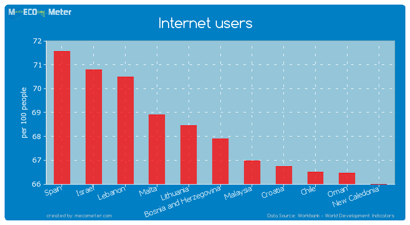 Internet users of Bosnia and Herzegovina
