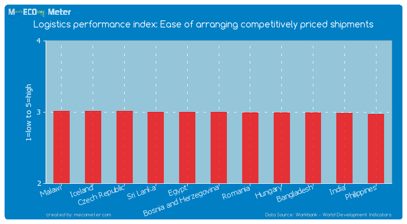 Logistics performance index: Ease of arranging competitively priced shipments of Bosnia and Herzegovina