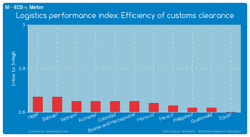 Logistics performance index: Efficiency of customs clearance of Bosnia and Herzegovina
