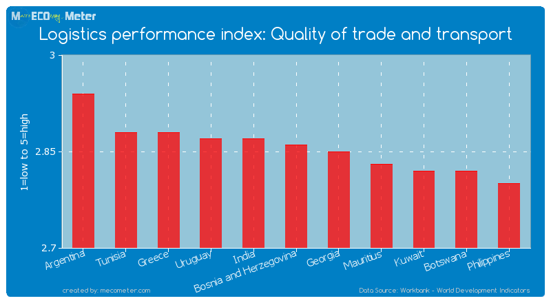 Logistics performance index: Quality of trade and transport of Bosnia and Herzegovina
