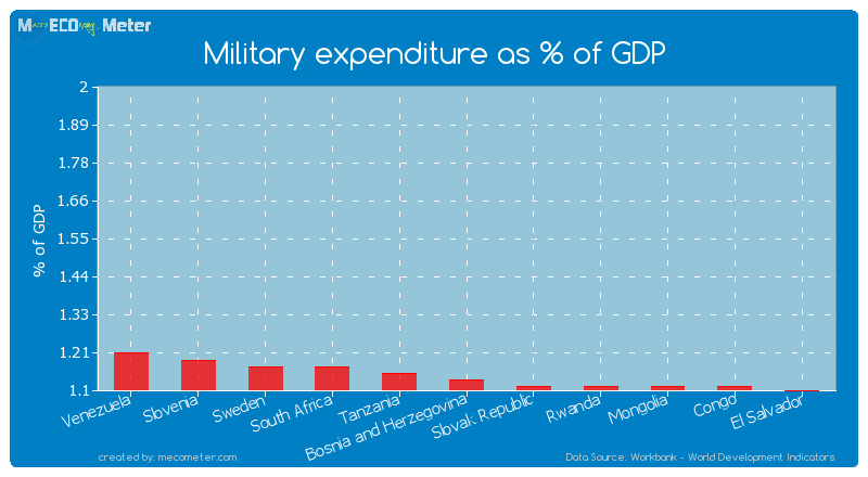 Military expenditure as % of GDP of Bosnia and Herzegovina