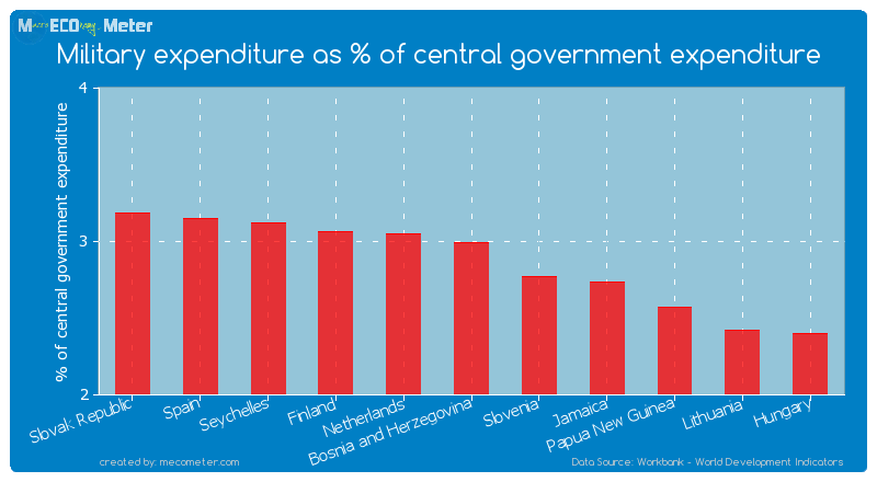 Military expenditure as % of central government expenditure of Bosnia and Herzegovina