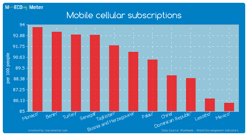 Mobile cellular subscriptions of Bosnia and Herzegovina