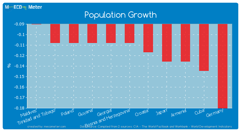 Population Growth of Bosnia and Herzegovina