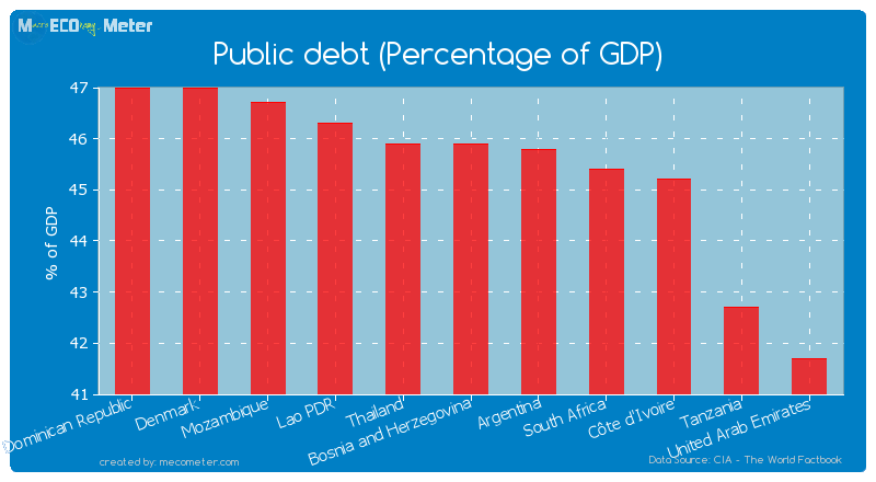 Public debt (Percentage of GDP) of Bosnia and Herzegovina