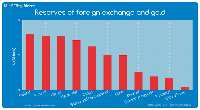 Reserves of foreign exchange and gold of Bosnia and Herzegovina