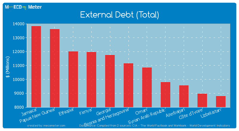 External Debt (Total) of Bosnia and Herzegovina