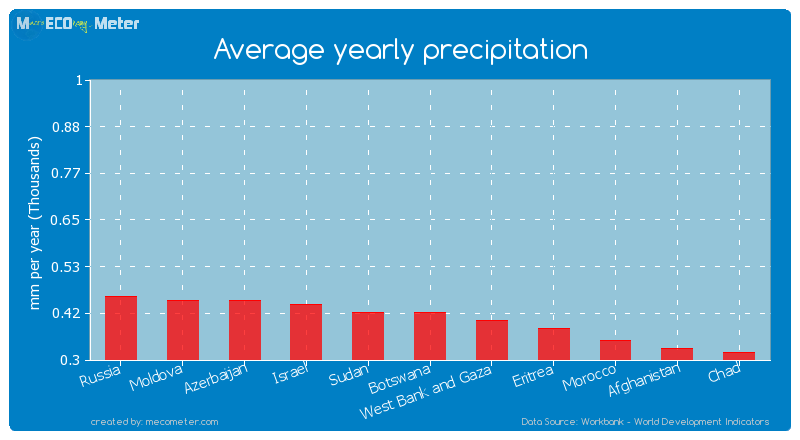 Average yearly precipitation of Botswana