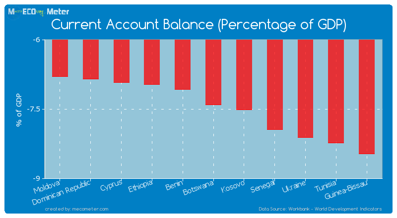 Current Account Balance (Percentage of GDP) of Botswana