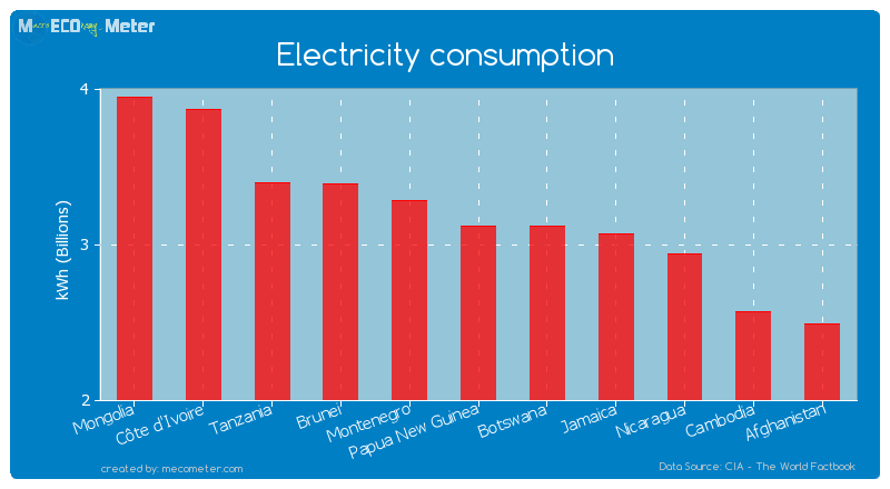 Electricity consumption of Botswana
