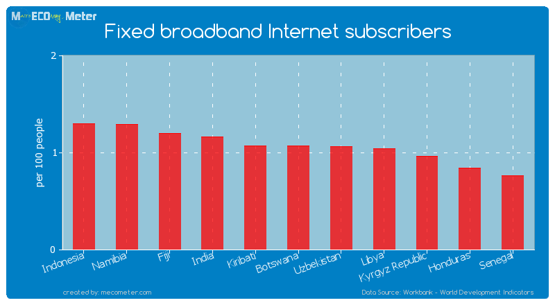 Fixed broadband Internet subscribers of Botswana