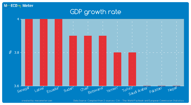 GDP growth rate of Botswana