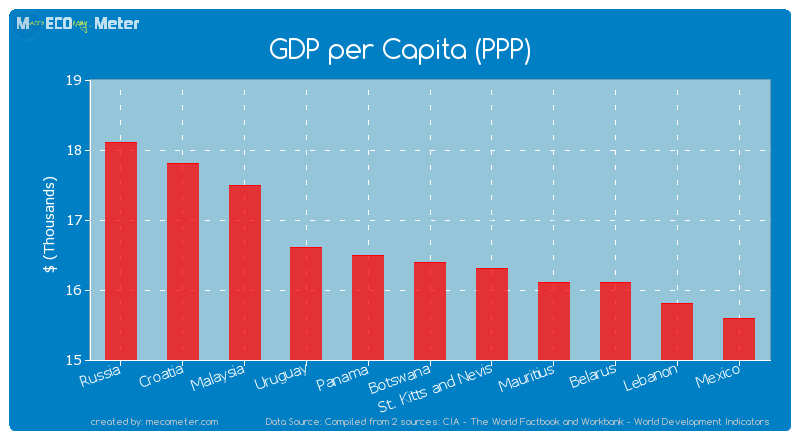 GDP per Capita (PPP) of Botswana