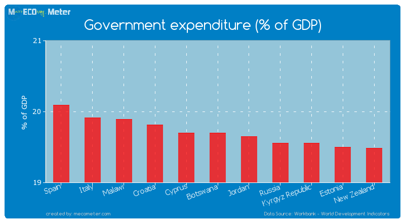 Government expenditure (% of GDP) of Botswana