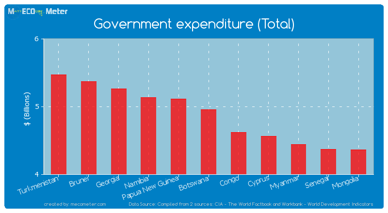 Government expenditure (Total) of Botswana