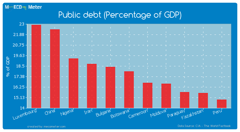 Public debt (Percentage of GDP) of Botswana