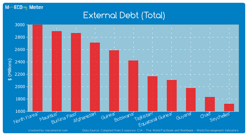 External Debt (Total) of Botswana