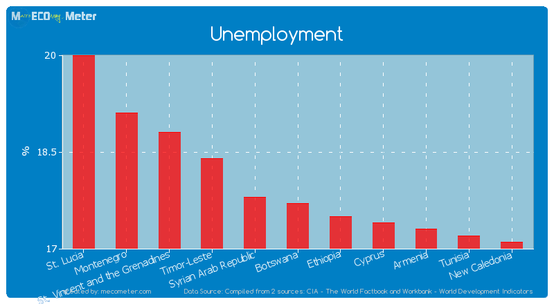 Unemployment of Botswana