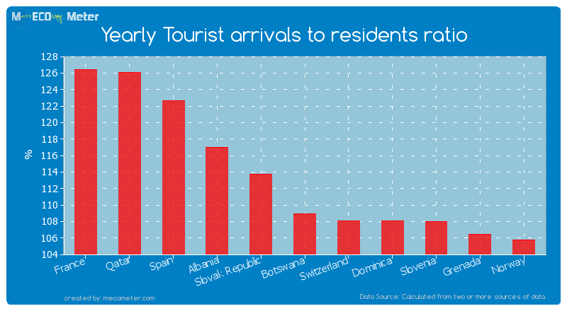 Yearly Tourist arrivals to residents ratio of Botswana