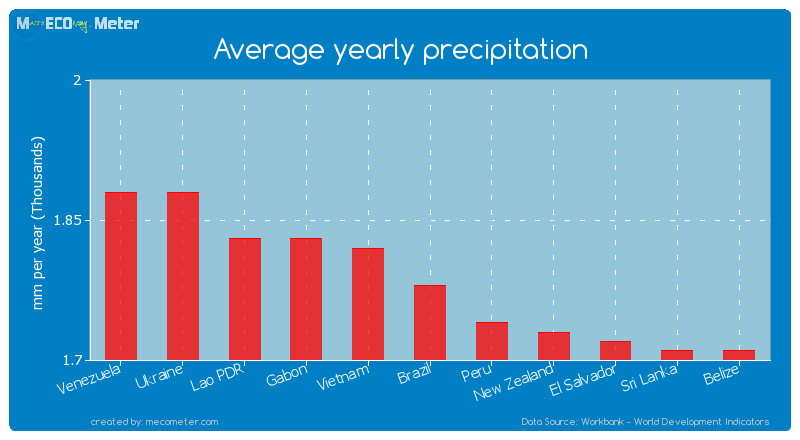 Average yearly precipitation of Brazil