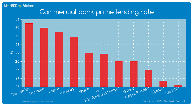 Commercial bank prime lending rate of Brazil