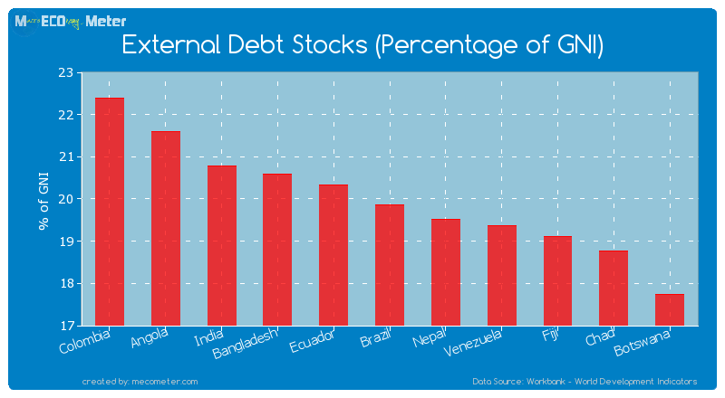 External Debt Stocks (Percentage of GNI) of Brazil