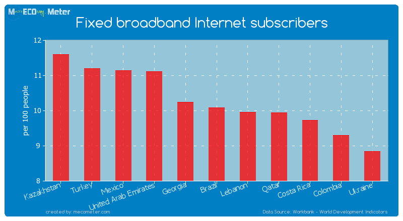 Fixed broadband Internet subscribers of Brazil