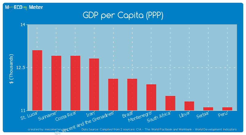 GDP per Capita (PPP) of Brazil