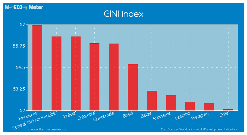 GINI index of Brazil