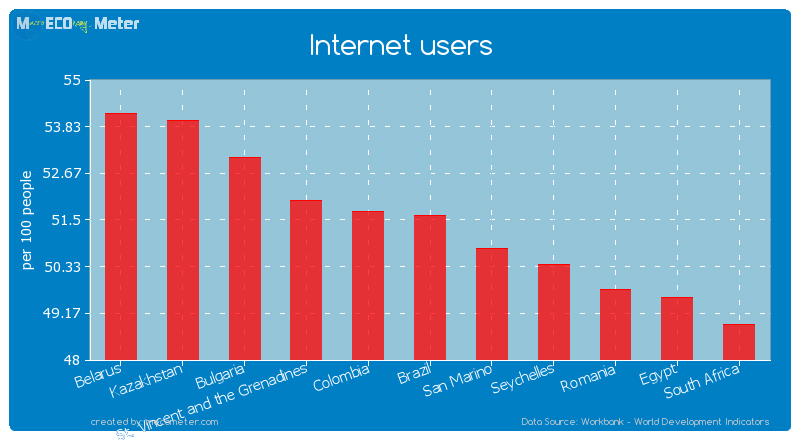 Internet users of Brazil