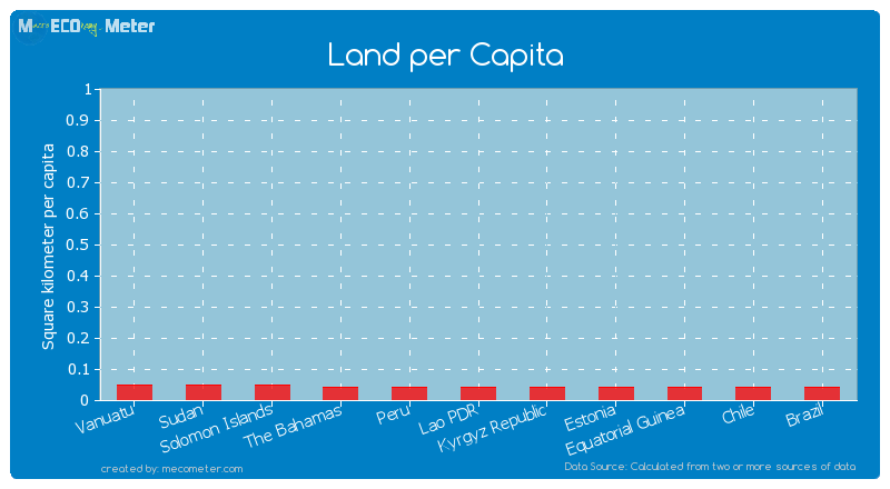 Land per Capita of Brazil