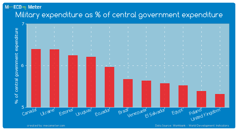 Military expenditure as % of central government expenditure of Brazil