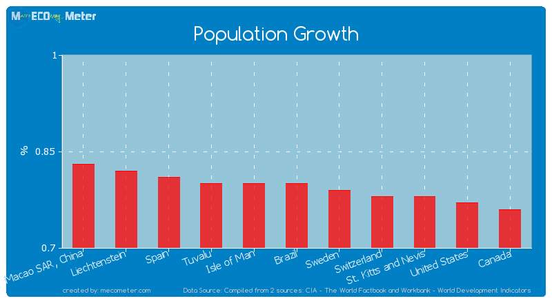 Population Growth of Brazil