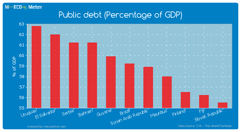 Public debt (Percentage of GDP) of Brazil