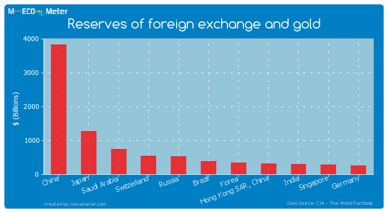 Reserves of foreign exchange and gold of Brazil