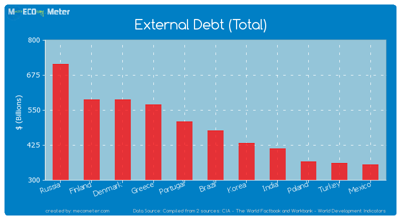 External Debt (Total) of Brazil